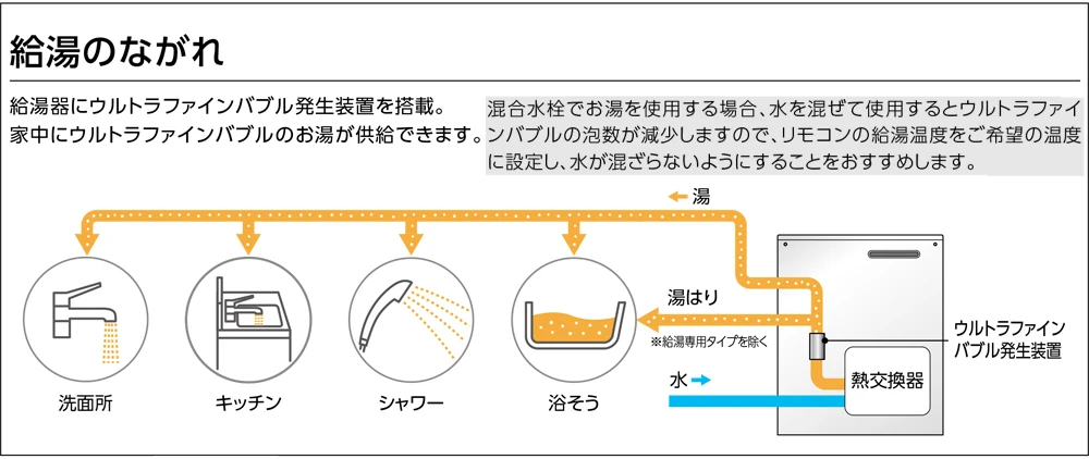 給湯のながれ。給湯器のウルトラファインバブル発生装置を通ったお湯が、洗面所・キッチン・シャワー・浴そうへ供給される図