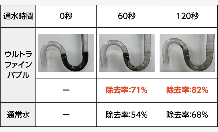 排水管の汚れ除去を比べた写真と表。通水60秒でウルトラファインバブルは除去率71%、通常水は54%