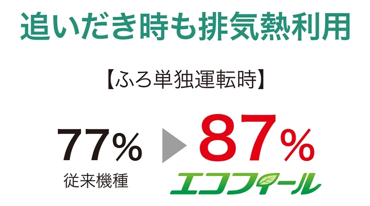 Wエコフィールのふろ単独運転時の熱効率。従来機種77％に対してエコフィールは87％