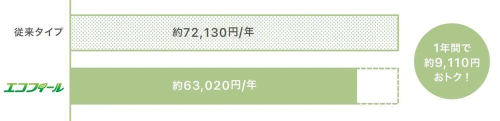 年間の灯油代を従来タイプ約72,130円とエコフィール約63,020円で比べた棒グラフ。1年間で約9,110円おトク