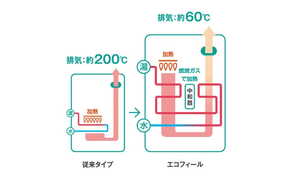 従来タイプは排気が約200℃、エコフィールは排気の熱で水をあたためてから燃やすため排気が約60℃になることを示した断面図