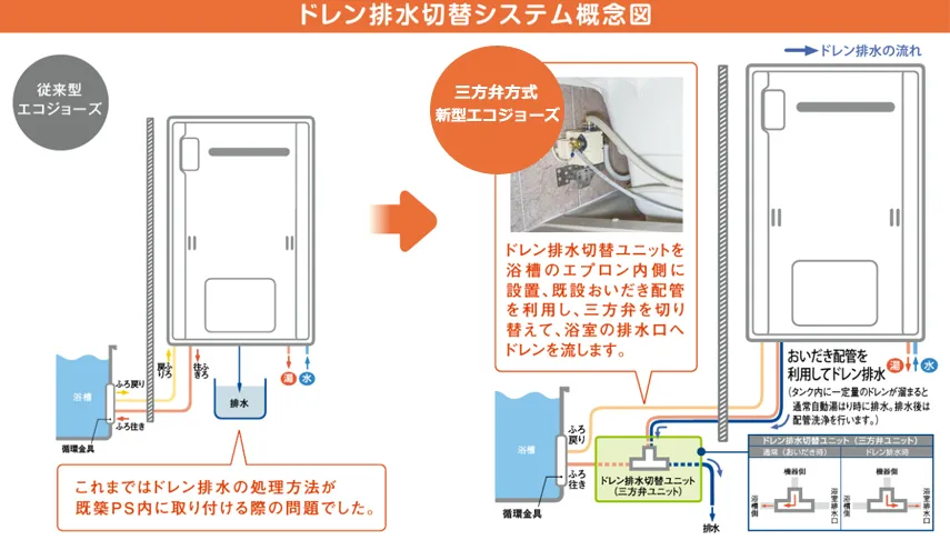 三方弁式エコジョーズ