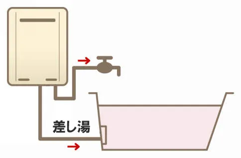 給湯専用機（高温差し湯）とは