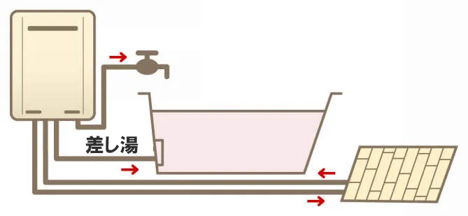 給湯暖房熱源機(高温差し湯)とは