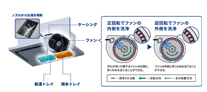 風量お任せ運転